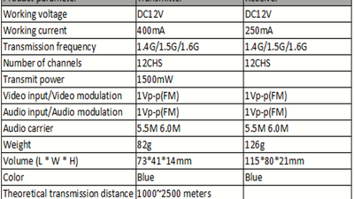 #26968 1.5GHz 1500mW Long Range Video Receiver